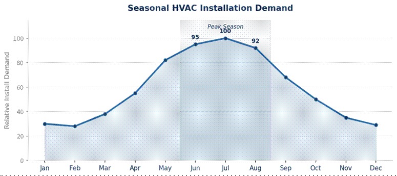 seasonal hvac installation demand trends