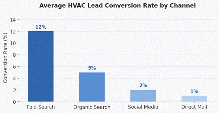 hvaclead conversion rate by channel