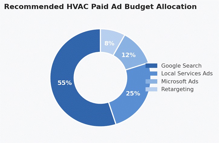 hvac ppc advertising budget