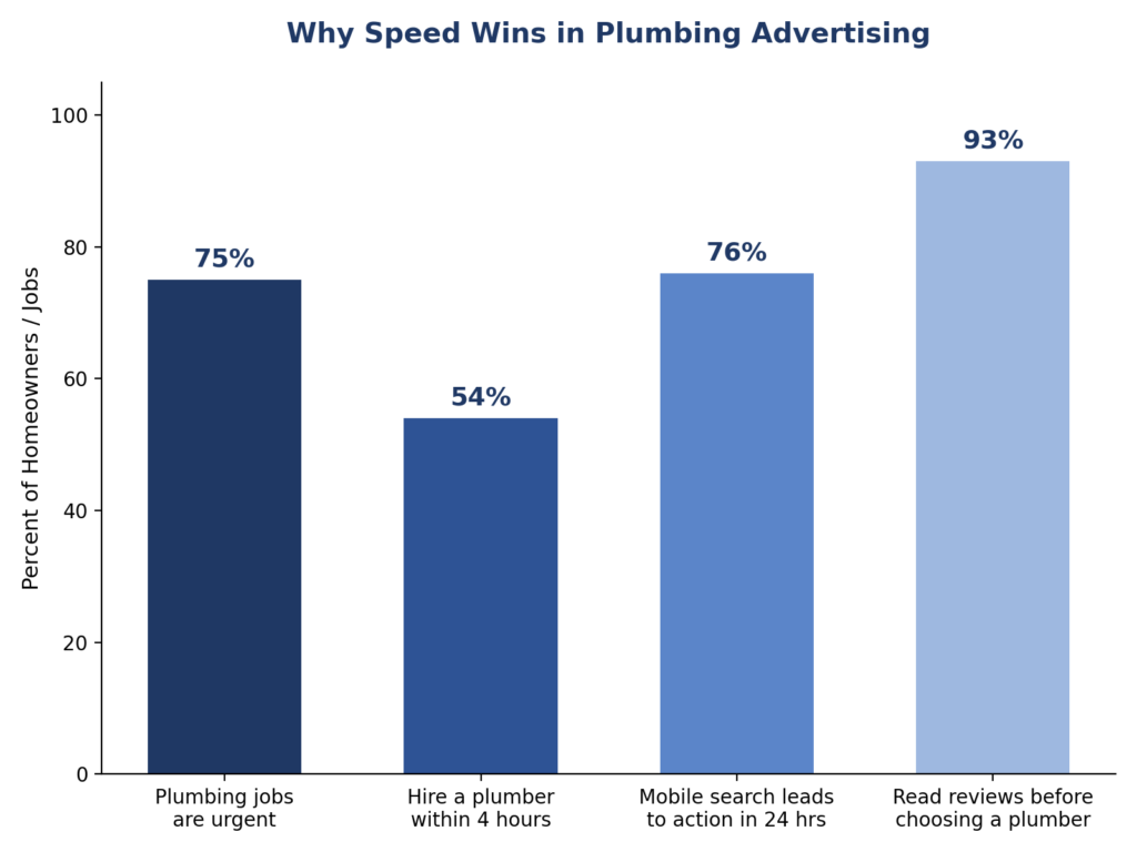 plumbing advertising stats